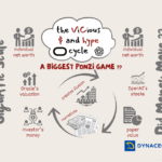 Oracle OpenAI 300 billion dollar deal vicious money and hype cycle infographic showing circular flow between individual net worth, company valuations, investor money, and paper value